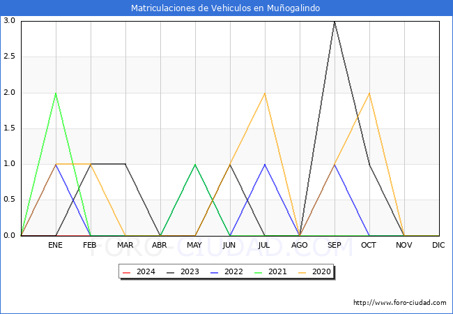 estadsticas de Vehiculos Matriculados en el Municipio de Muogalindo hasta Febrero del 2024.