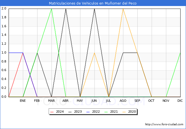 estadsticas de Vehiculos Matriculados en el Municipio de Muomer del Peco hasta Febrero del 2024.
