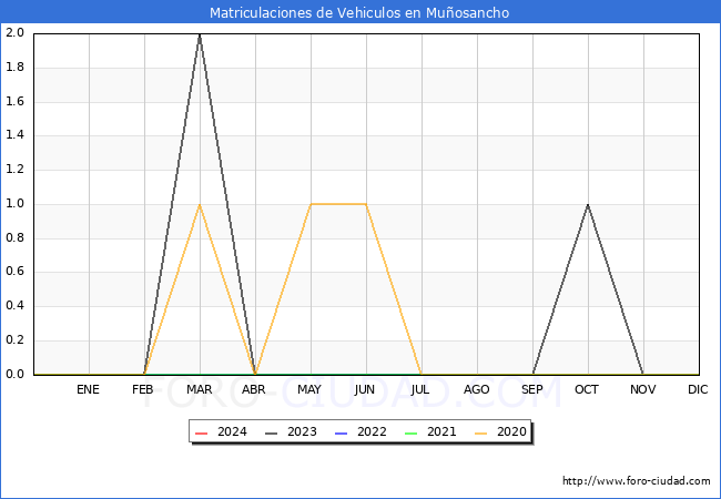 estadsticas de Vehiculos Matriculados en el Municipio de Muosancho hasta Febrero del 2024.