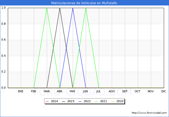 estadsticas de Vehiculos Matriculados en el Municipio de Muotello hasta Febrero del 2024.