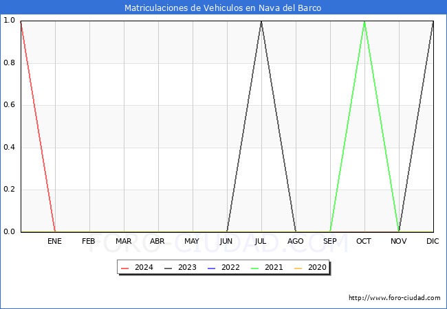 estadsticas de Vehiculos Matriculados en el Municipio de Nava del Barco hasta Febrero del 2024.