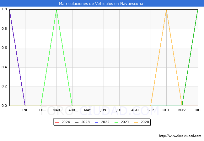 estadsticas de Vehiculos Matriculados en el Municipio de Navaescurial hasta Febrero del 2024.