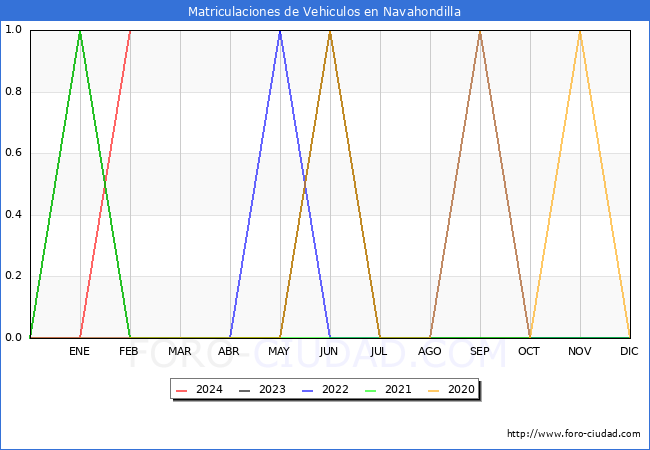 estadsticas de Vehiculos Matriculados en el Municipio de Navahondilla hasta Febrero del 2024.