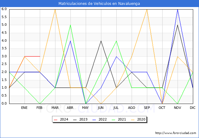 estadsticas de Vehiculos Matriculados en el Municipio de Navaluenga hasta Febrero del 2024.