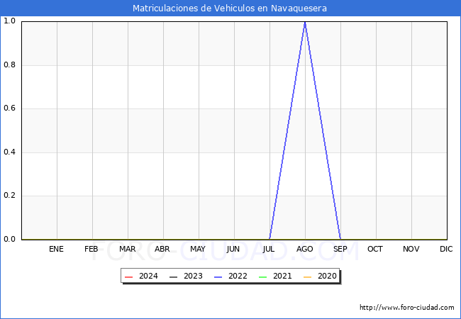 estadsticas de Vehiculos Matriculados en el Municipio de Navaquesera hasta Febrero del 2024.
