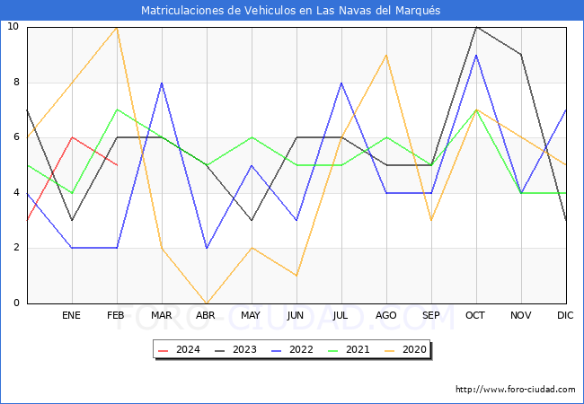 estadsticas de Vehiculos Matriculados en el Municipio de Las Navas del Marqus hasta Febrero del 2024.