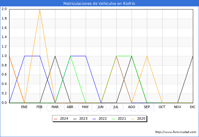 estadsticas de Vehiculos Matriculados en el Municipio de Riofro hasta Febrero del 2024.