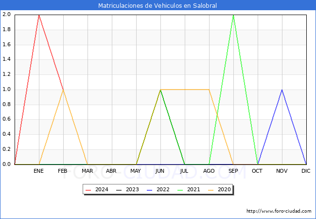 estadsticas de Vehiculos Matriculados en el Municipio de Salobral hasta Febrero del 2024.