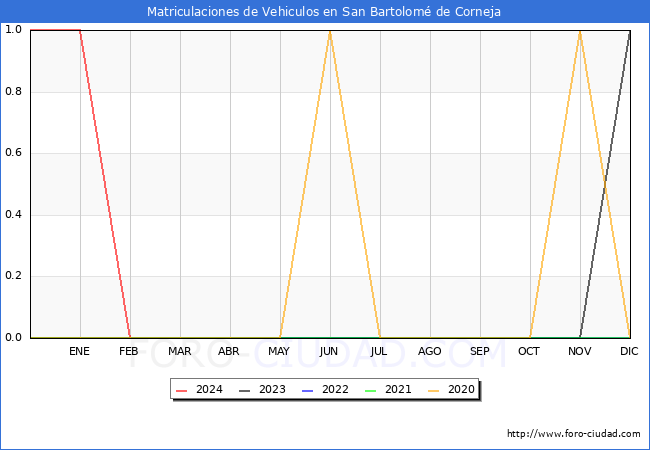 estadsticas de Vehiculos Matriculados en el Municipio de San Bartolom de Corneja hasta Febrero del 2024.