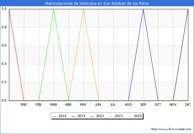 estadsticas de Vehiculos Matriculados en el Municipio de San Esteban de los Patos hasta Febrero del 2024.
