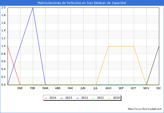 estadsticas de Vehiculos Matriculados en el Municipio de San Esteban de Zapardiel hasta Febrero del 2024.