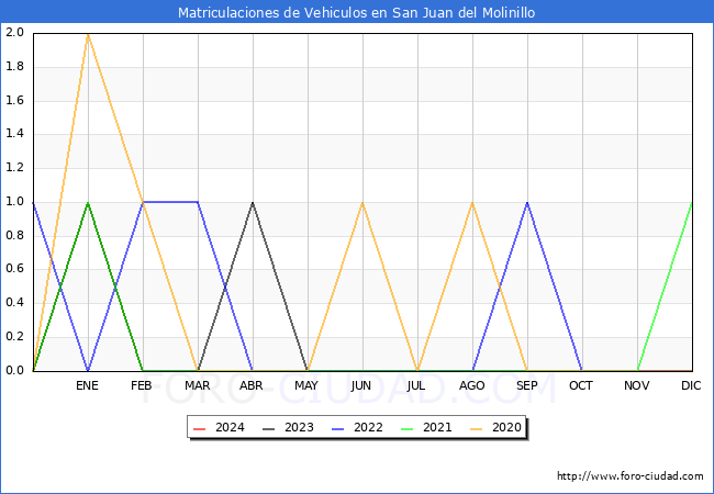 estadsticas de Vehiculos Matriculados en el Municipio de San Juan del Molinillo hasta Febrero del 2024.