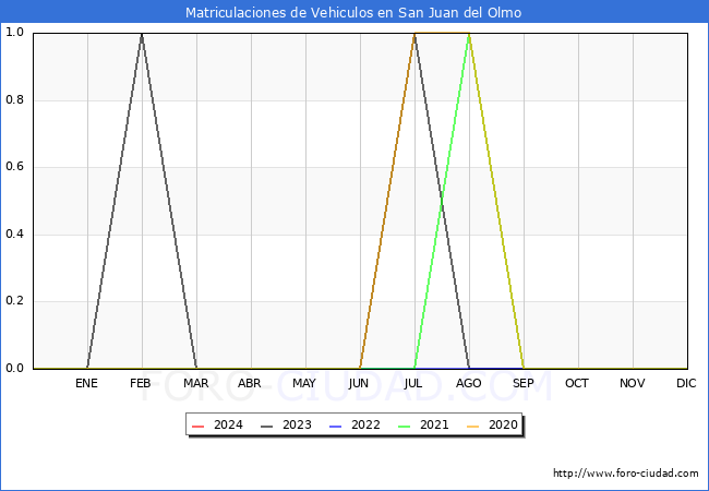 estadsticas de Vehiculos Matriculados en el Municipio de San Juan del Olmo hasta Febrero del 2024.