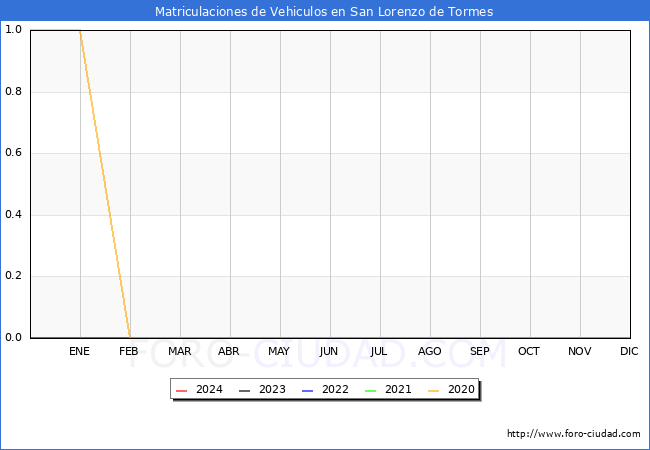 estadsticas de Vehiculos Matriculados en el Municipio de San Lorenzo de Tormes hasta Febrero del 2024.