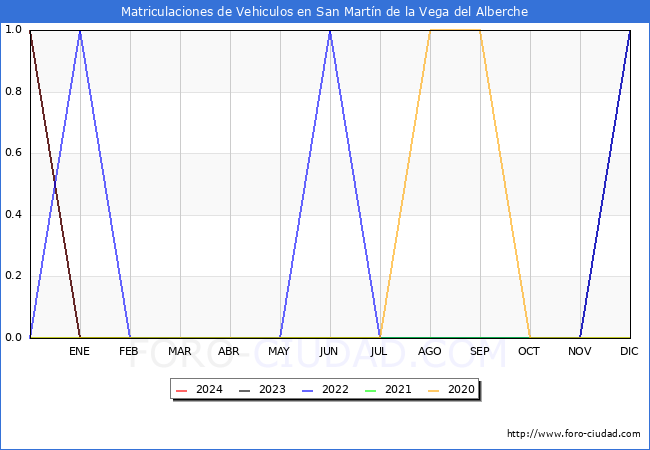 estadsticas de Vehiculos Matriculados en el Municipio de San Martn de la Vega del Alberche hasta Febrero del 2024.
