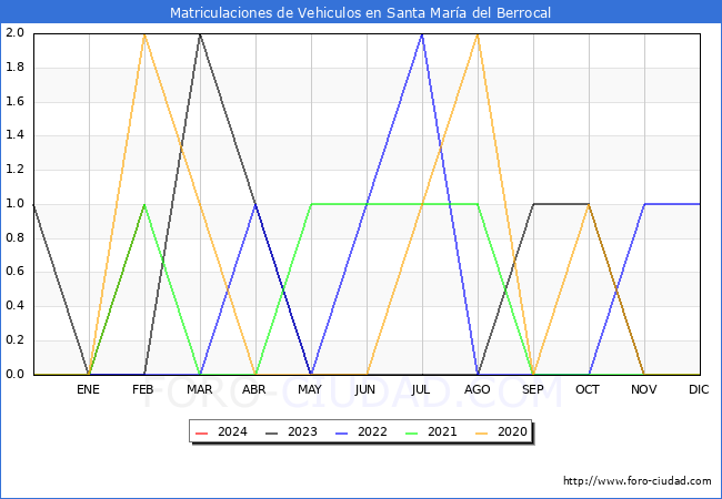 estadsticas de Vehiculos Matriculados en el Municipio de Santa Mara del Berrocal hasta Febrero del 2024.