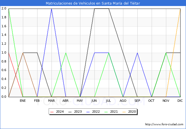 estadsticas de Vehiculos Matriculados en el Municipio de Santa Mara del Titar hasta Febrero del 2024.