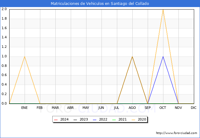 estadsticas de Vehiculos Matriculados en el Municipio de Santiago del Collado hasta Febrero del 2024.