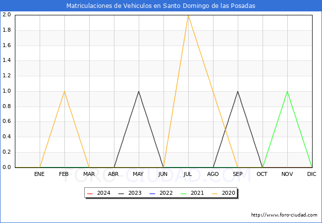 estadsticas de Vehiculos Matriculados en el Municipio de Santo Domingo de las Posadas hasta Febrero del 2024.