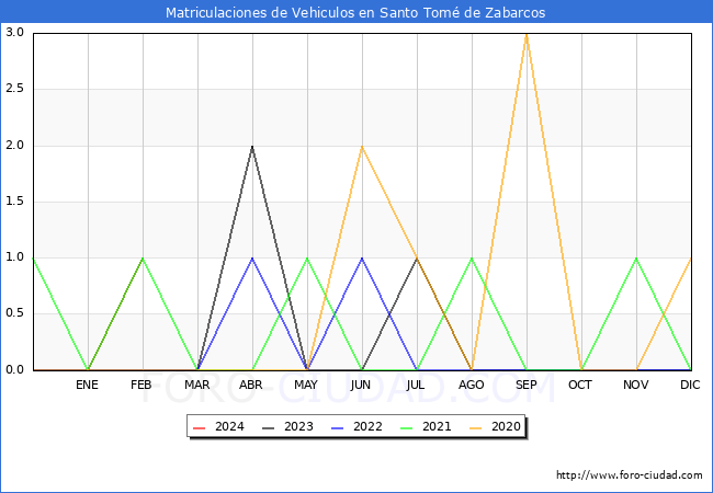 estadsticas de Vehiculos Matriculados en el Municipio de Santo Tom de Zabarcos hasta Febrero del 2024.