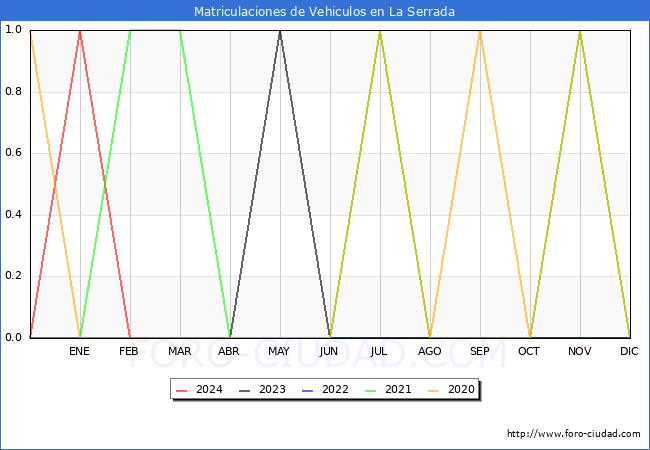 estadsticas de Vehiculos Matriculados en el Municipio de La Serrada hasta Febrero del 2024.