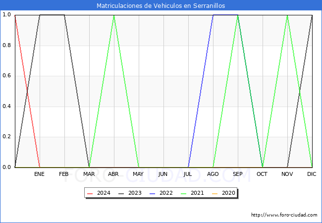 estadsticas de Vehiculos Matriculados en el Municipio de Serranillos hasta Febrero del 2024.