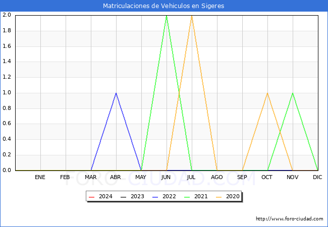 estadsticas de Vehiculos Matriculados en el Municipio de Sigeres hasta Febrero del 2024.