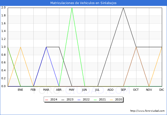 estadsticas de Vehiculos Matriculados en el Municipio de Sinlabajos hasta Febrero del 2024.