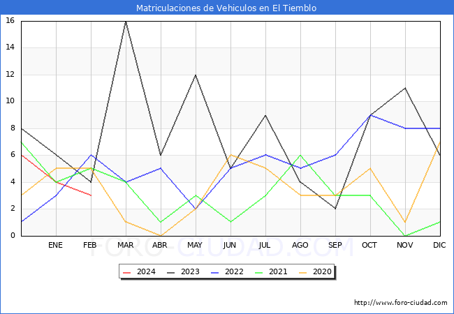 estadsticas de Vehiculos Matriculados en el Municipio de El Tiemblo hasta Febrero del 2024.