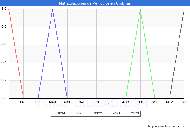 estadsticas de Vehiculos Matriculados en el Municipio de Umbras hasta Febrero del 2024.
