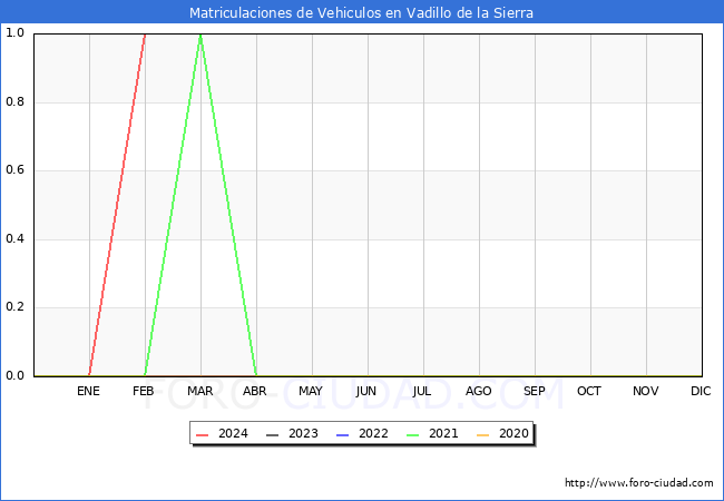 estadsticas de Vehiculos Matriculados en el Municipio de Vadillo de la Sierra hasta Febrero del 2024.