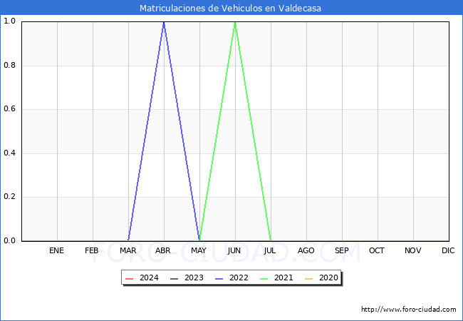 estadsticas de Vehiculos Matriculados en el Municipio de Valdecasa hasta Febrero del 2024.