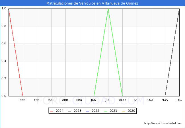estadsticas de Vehiculos Matriculados en el Municipio de Villanueva de Gmez hasta Febrero del 2024.