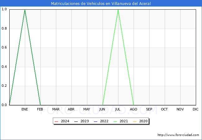 estadsticas de Vehiculos Matriculados en el Municipio de Villanueva del Aceral hasta Febrero del 2024.