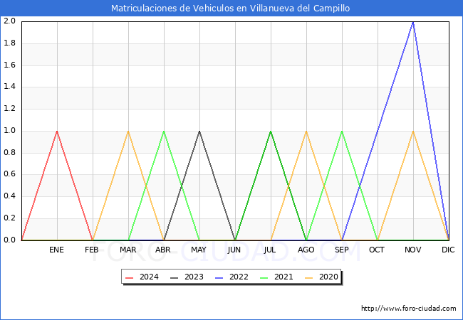 estadsticas de Vehiculos Matriculados en el Municipio de Villanueva del Campillo hasta Febrero del 2024.