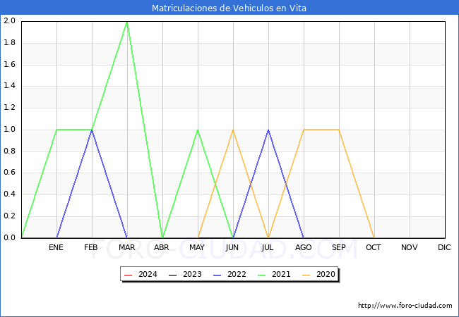 estadsticas de Vehiculos Matriculados en el Municipio de Vita hasta Febrero del 2024.