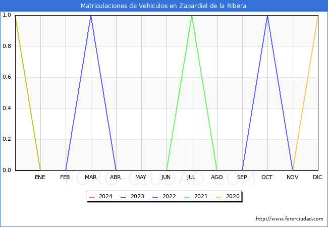 estadsticas de Vehiculos Matriculados en el Municipio de Zapardiel de la Ribera hasta Febrero del 2024.