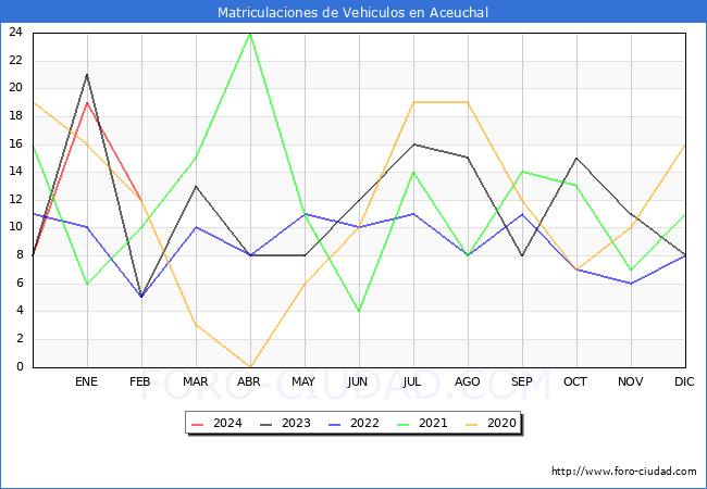 estadsticas de Vehiculos Matriculados en el Municipio de Aceuchal hasta Febrero del 2024.