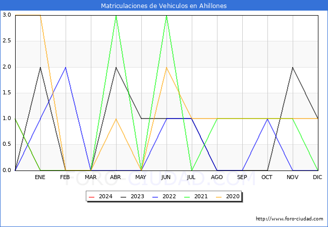 estadsticas de Vehiculos Matriculados en el Municipio de Ahillones hasta Febrero del 2024.