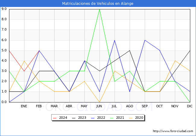 estadsticas de Vehiculos Matriculados en el Municipio de Alange hasta Febrero del 2024.