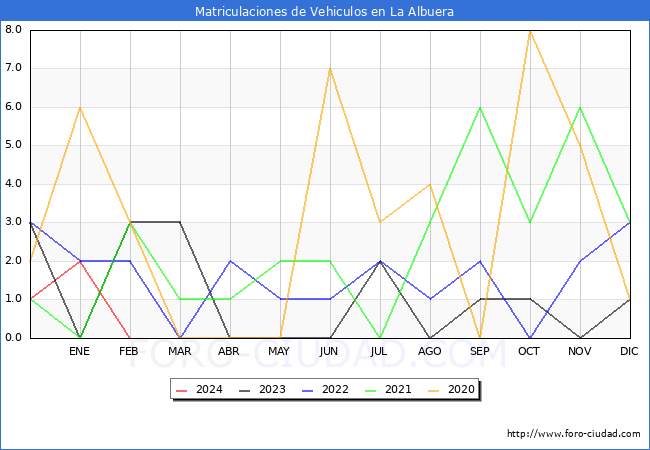 estadsticas de Vehiculos Matriculados en el Municipio de La Albuera hasta Febrero del 2024.