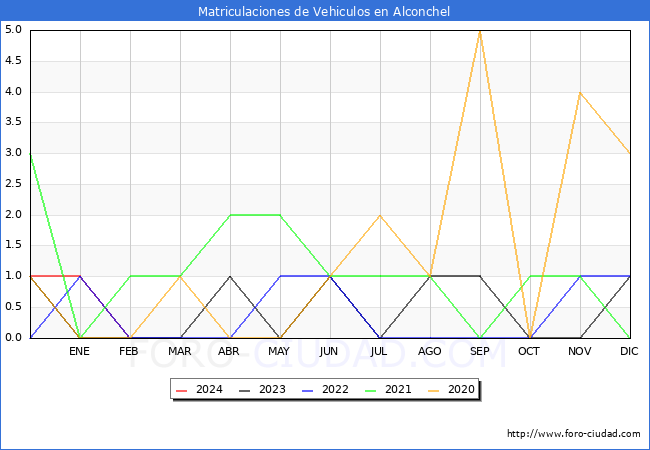 estadsticas de Vehiculos Matriculados en el Municipio de Alconchel hasta Febrero del 2024.