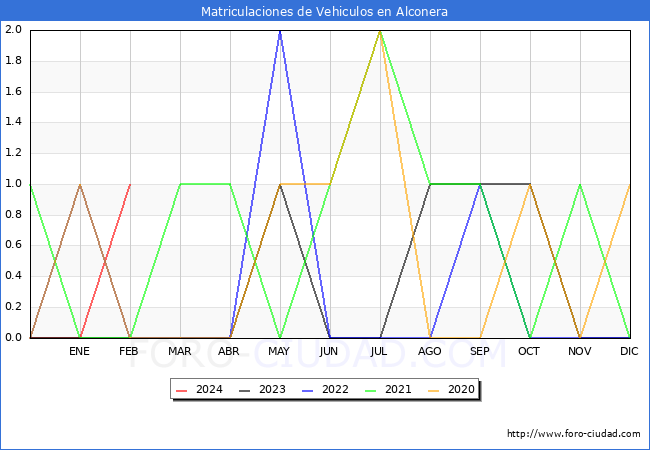 estadsticas de Vehiculos Matriculados en el Municipio de Alconera hasta Febrero del 2024.