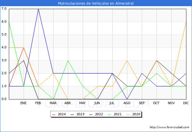 estadsticas de Vehiculos Matriculados en el Municipio de Almendral hasta Febrero del 2024.