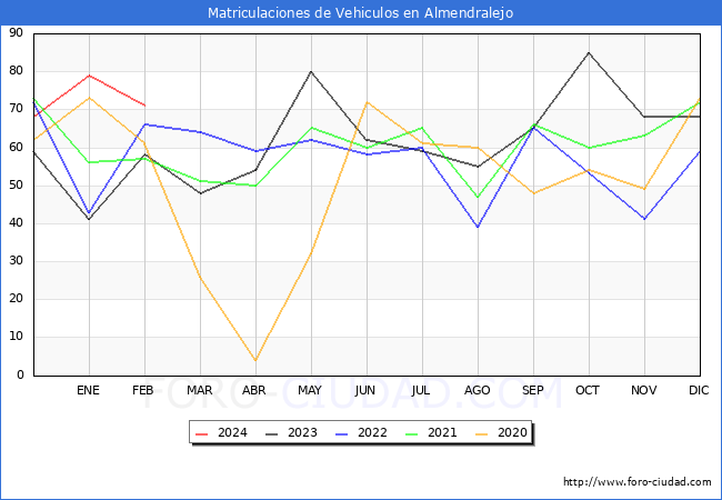 estadsticas de Vehiculos Matriculados en el Municipio de Almendralejo hasta Febrero del 2024.