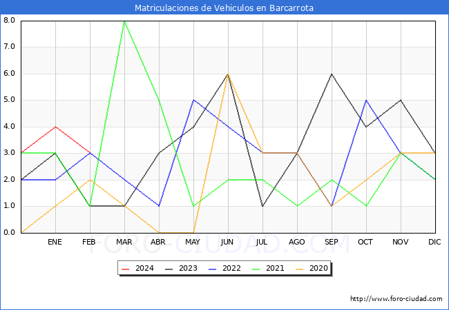 estadsticas de Vehiculos Matriculados en el Municipio de Barcarrota hasta Febrero del 2024.