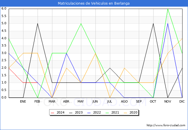 estadsticas de Vehiculos Matriculados en el Municipio de Berlanga hasta Febrero del 2024.