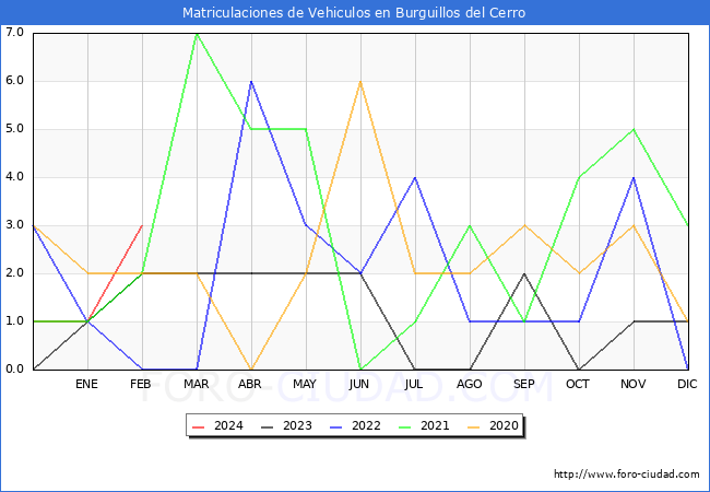 estadsticas de Vehiculos Matriculados en el Municipio de Burguillos del Cerro hasta Febrero del 2024.