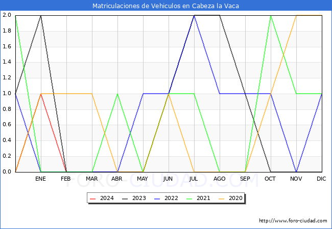 estadsticas de Vehiculos Matriculados en el Municipio de Cabeza la Vaca hasta Febrero del 2024.