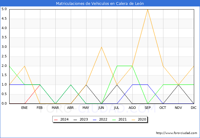 estadsticas de Vehiculos Matriculados en el Municipio de Calera de Len hasta Febrero del 2024.